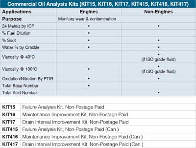 Oil Analyzers Commercial Test Kits
